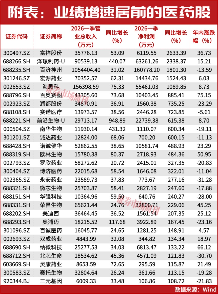 集体爆发！批量涨停！CRO、创新药迎来估值修复行情！