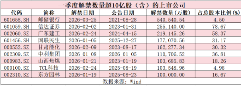 2026年一季度解禁潮来袭，260多家上市公司待解禁，谁是最大解禁王?