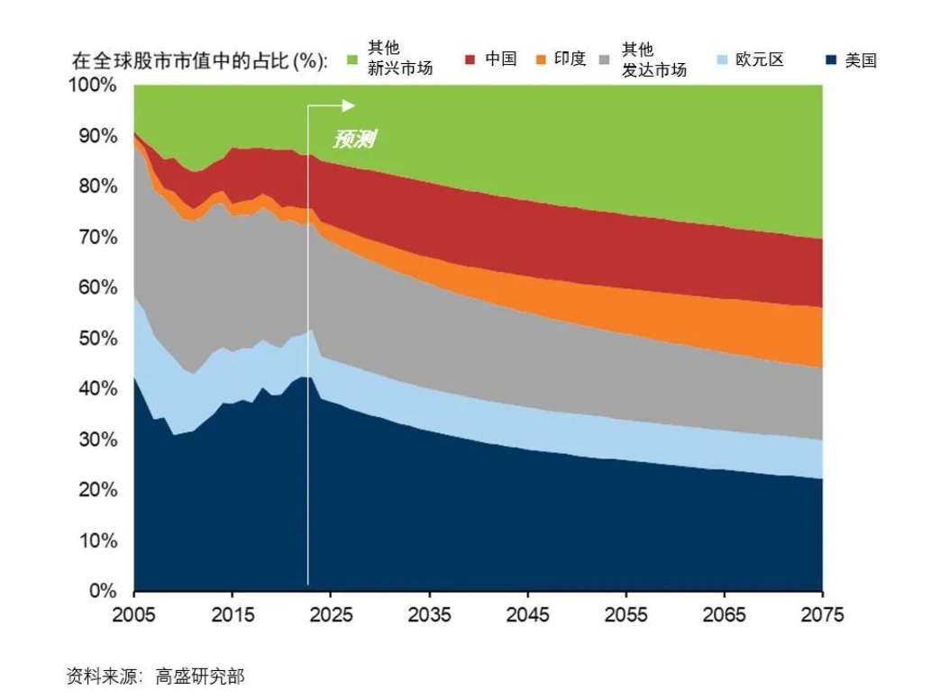 高盛再发50年后预测：2075年印度股市全球市值占比将升4倍中国升3成