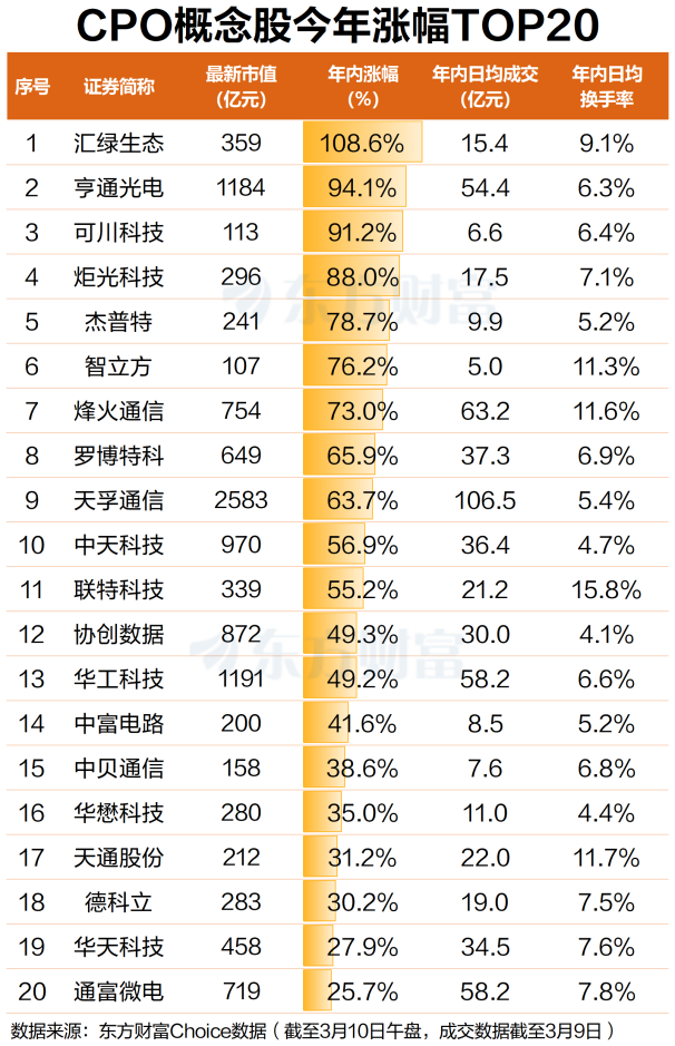 算力需求引爆市场！年内CPO概念火热 11股涨超50%