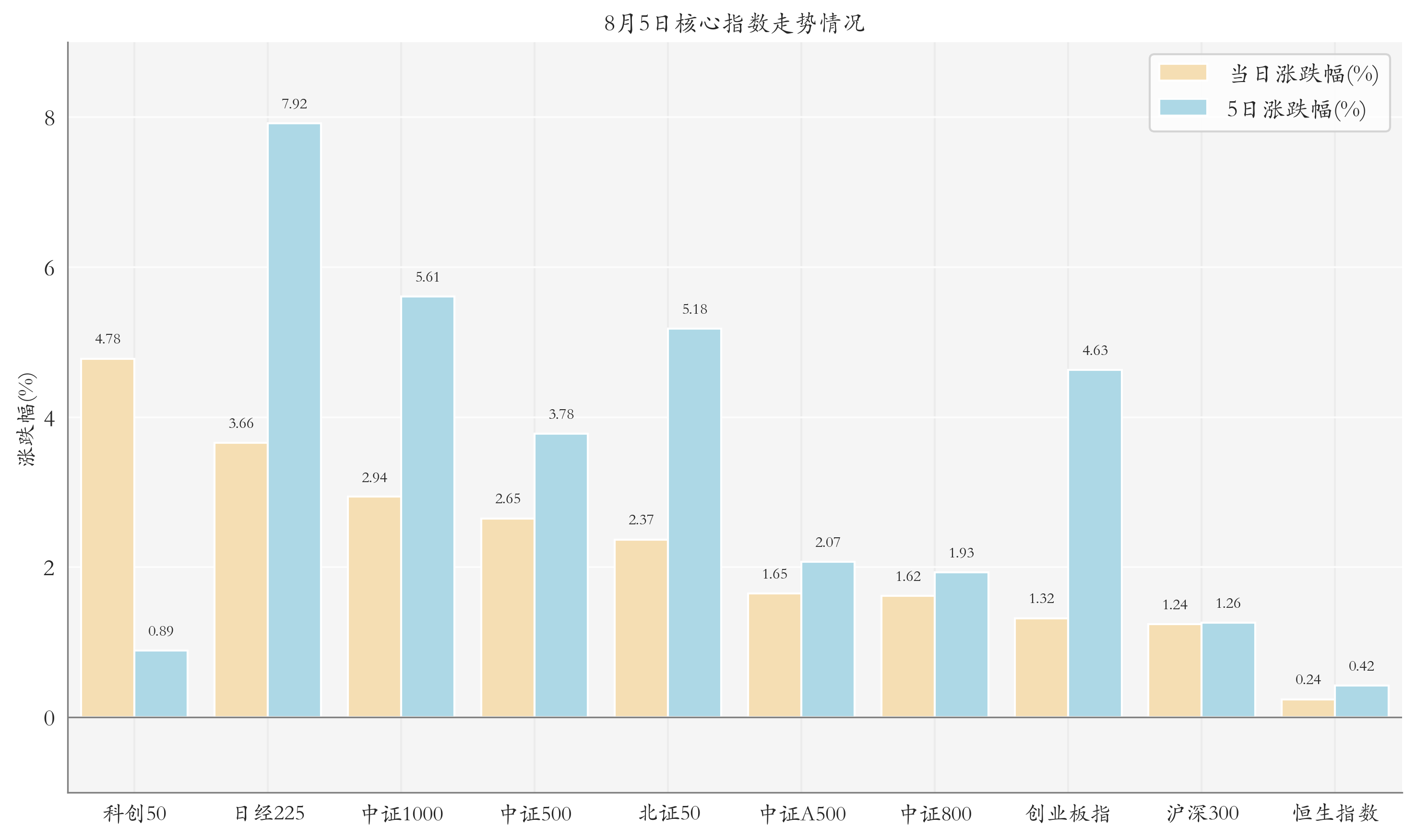 核心指数情况