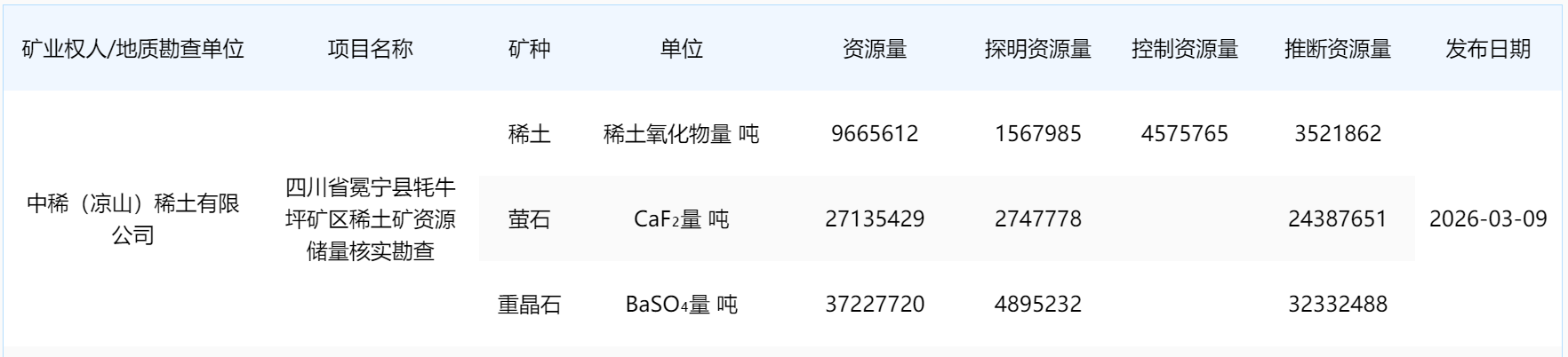四川发现世界第二大轻稀土矿 业内称重塑资源版图但短期受制指标管控