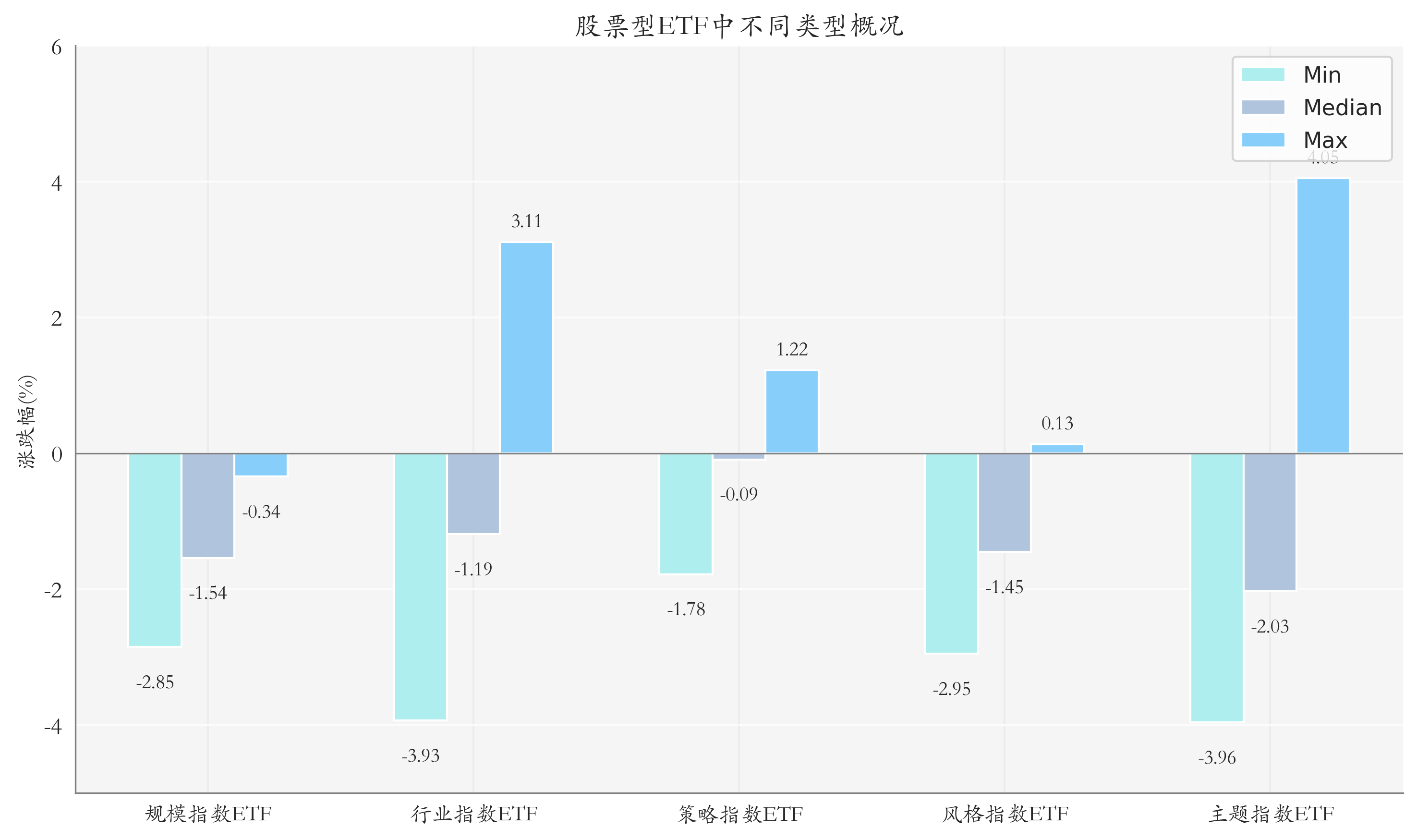 ETF整体表现柱状图