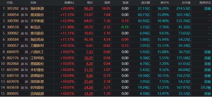 收盘价创历史新高！“宁王”市值剑指2万亿 成交额连日超百亿 这些股也获资金关注