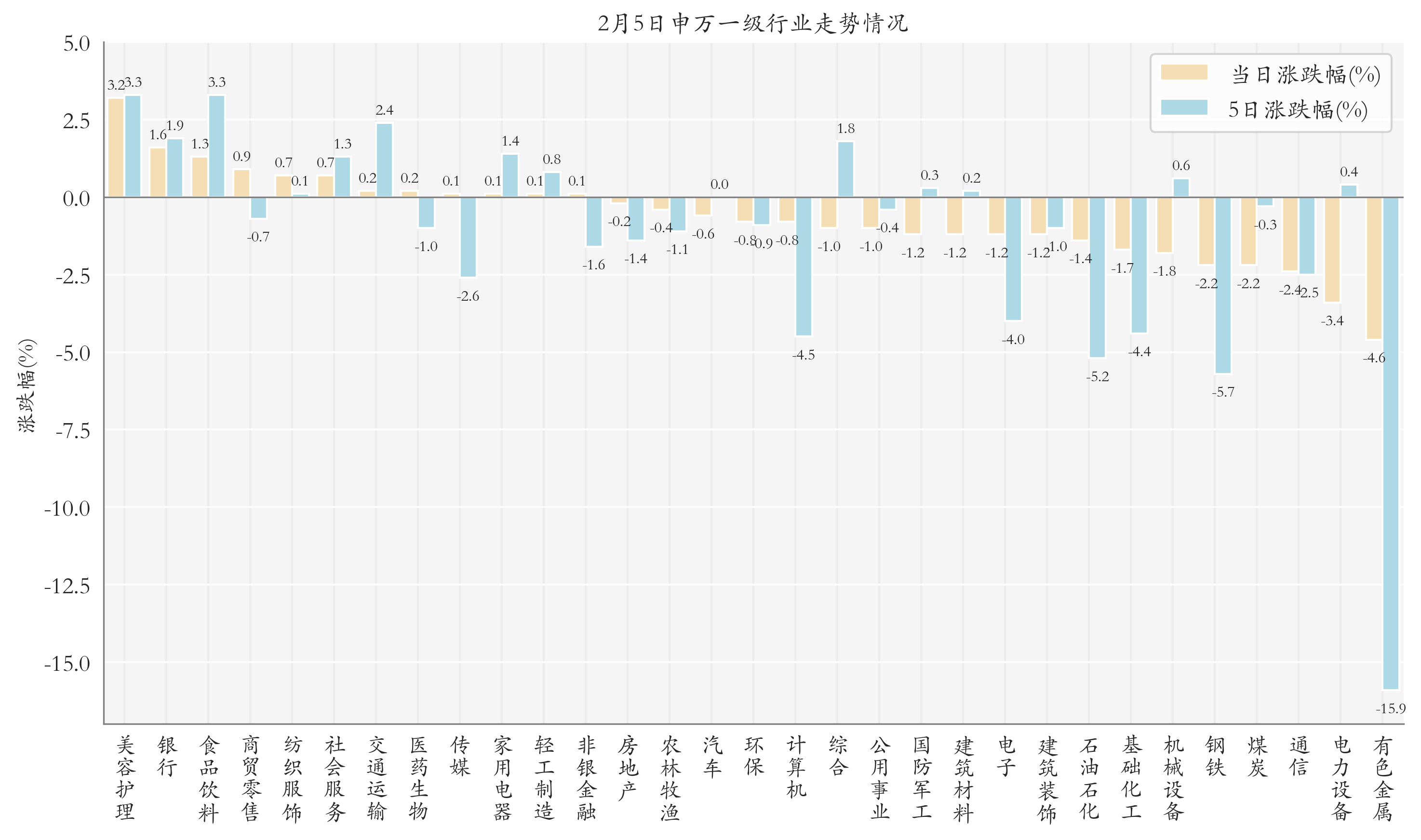 申萬一級行業(yè)指數(shù)情況