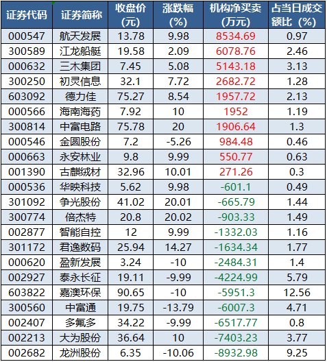 1763630077535144.png 龙虎榜机构净买入的个股.png