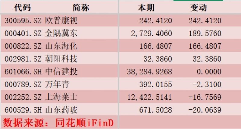 “券商一哥”2025年净赚300亿元!重仓股名单出炉 你有几个?