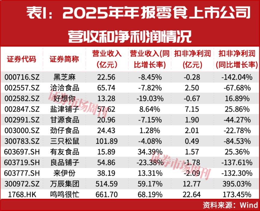 零食圈大变局：万辰等量贩龙头崛起，传统企业三只松鼠等突围