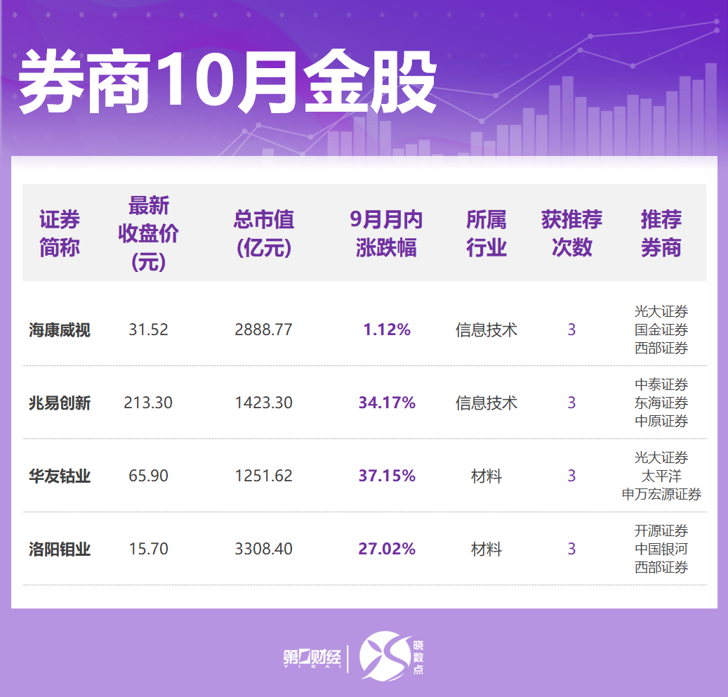 券商10月金股出炉：这些股获力挺 看好“红十月”行情