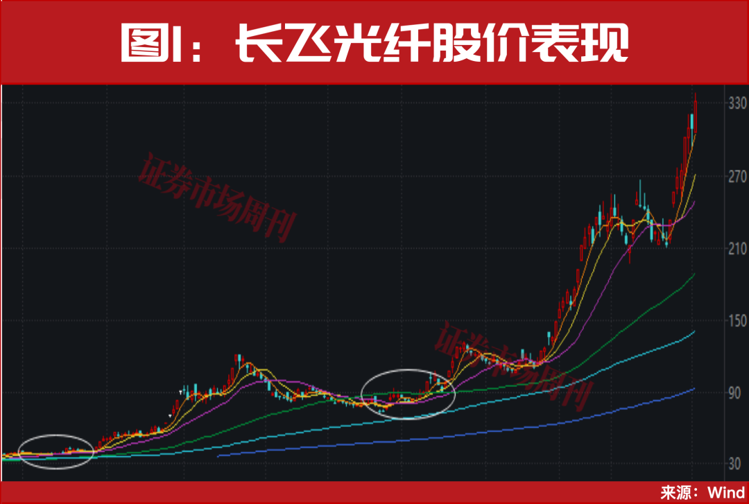 国家队再次出手！一年涨10倍！长飞光纤股价又创新高的背后密码！