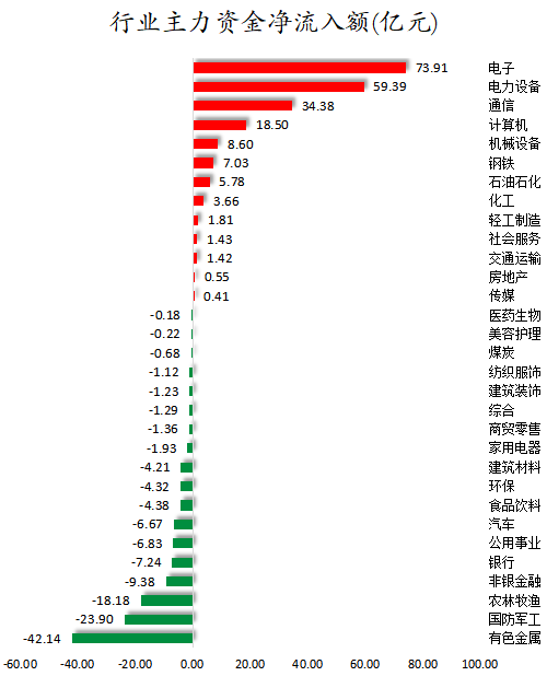 1772701978824223.png 行业主力资金净流入额.png