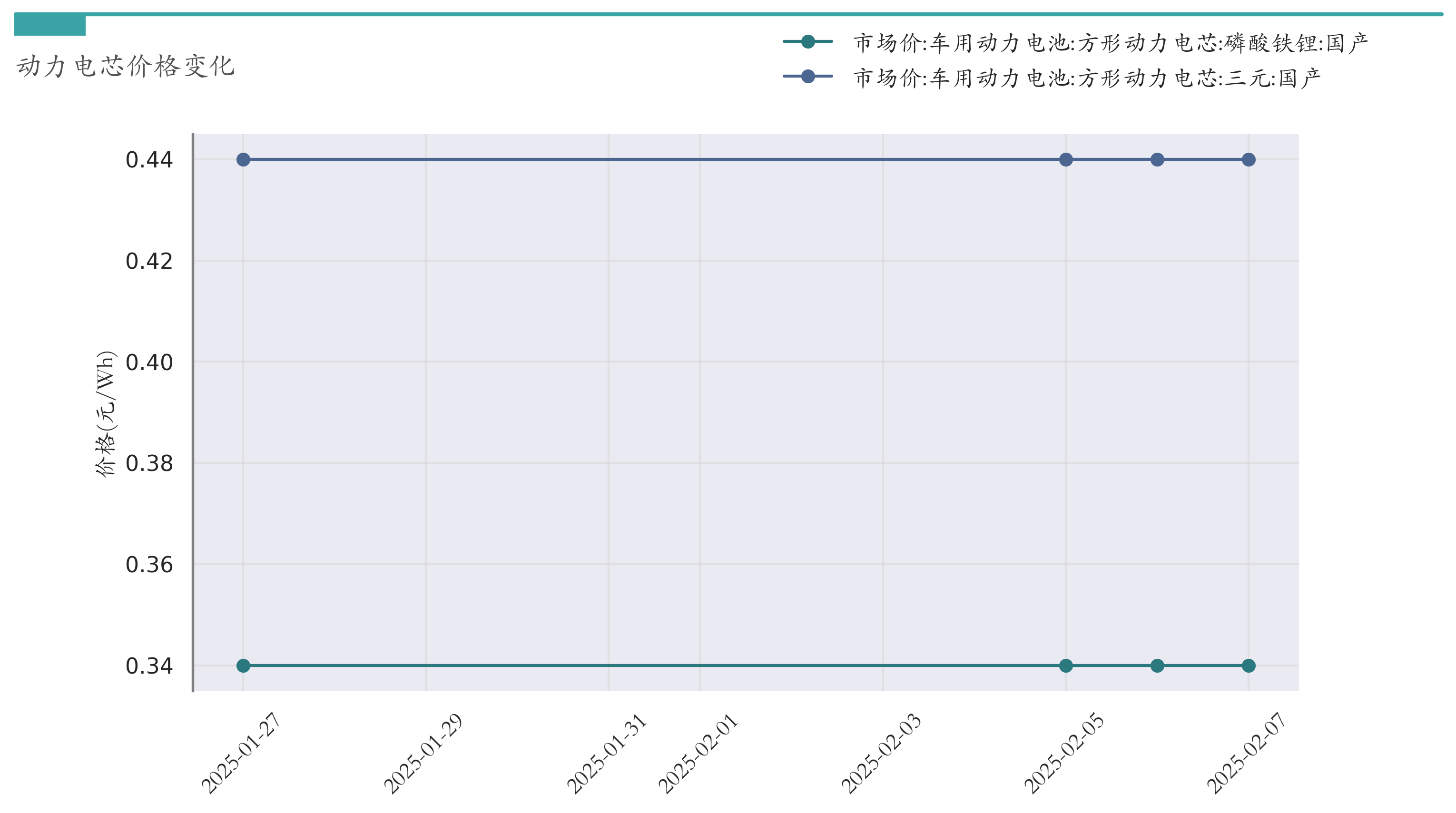 动力电芯材料价格