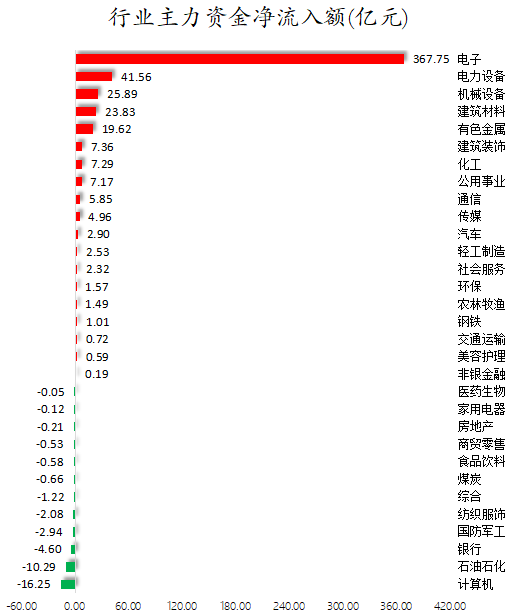 行业主力资金净流入额.png