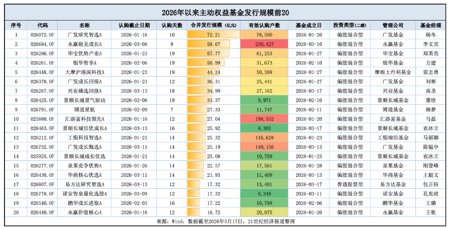 主动权益基金迎发行“暖春”，多只基金首募超20亿元
