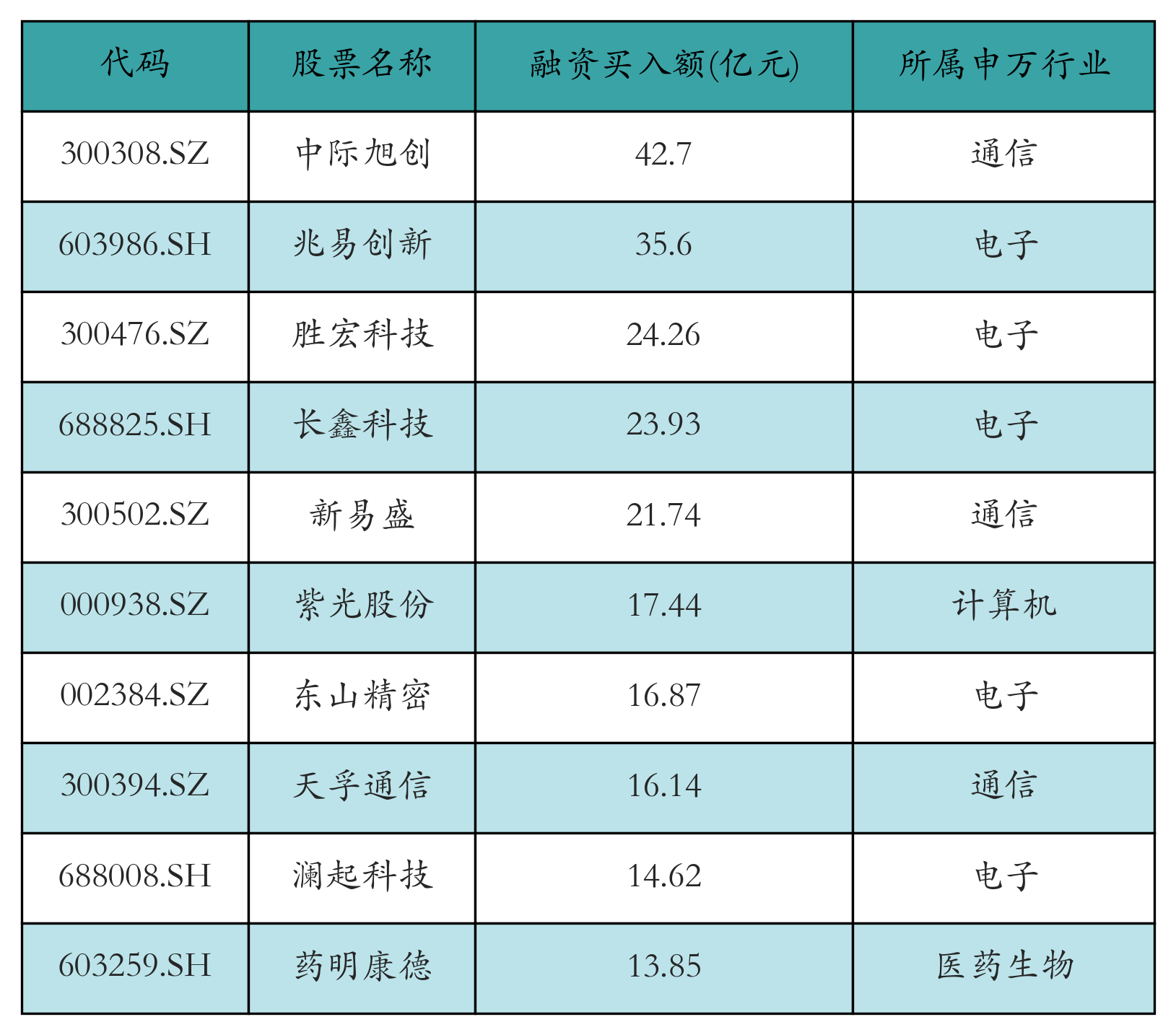 融资买入额前10个股