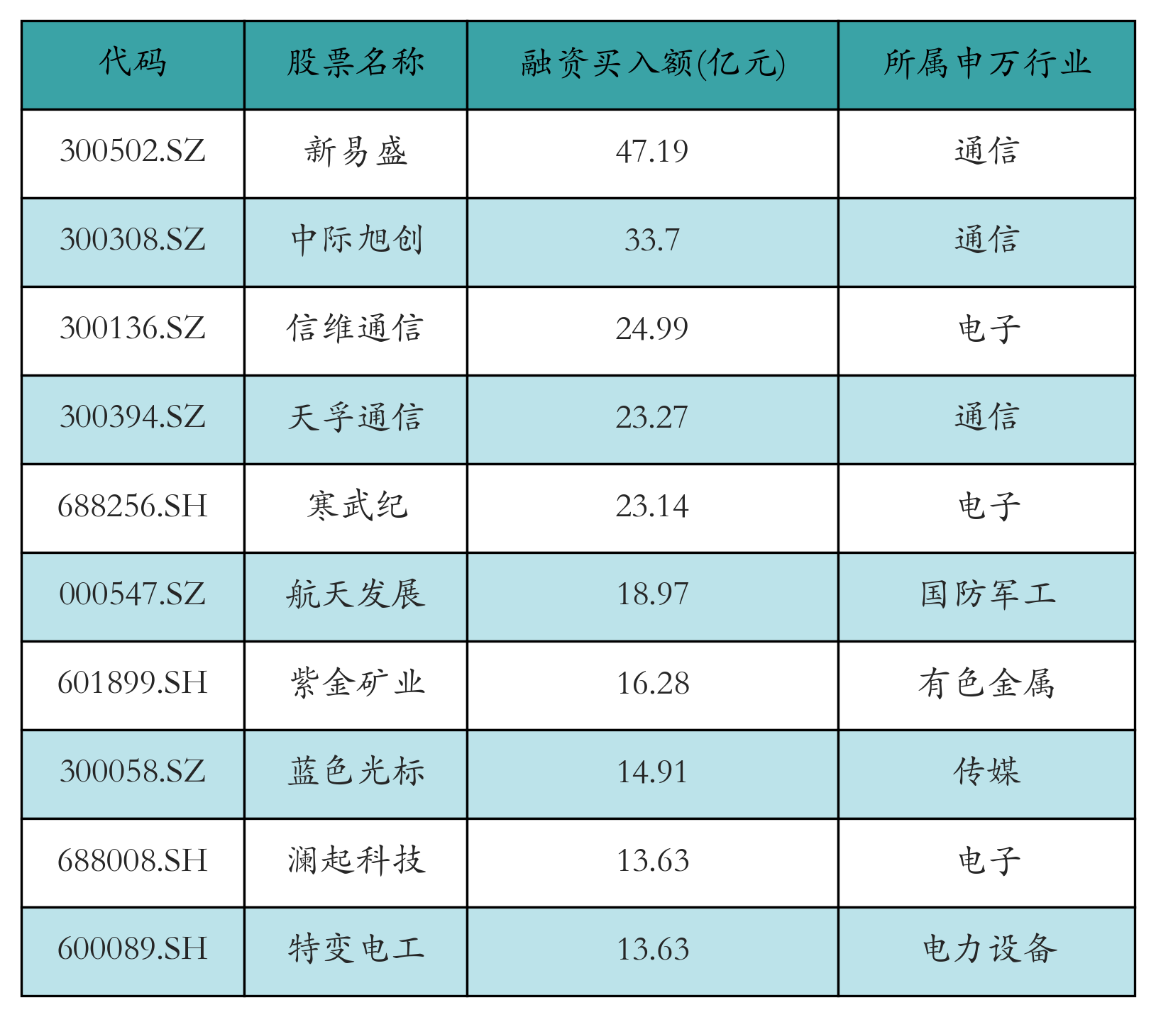 融資買入額前10個股