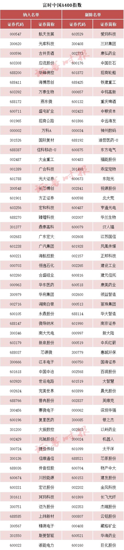 富时中国A50指数等成份股调整 3月20日生效