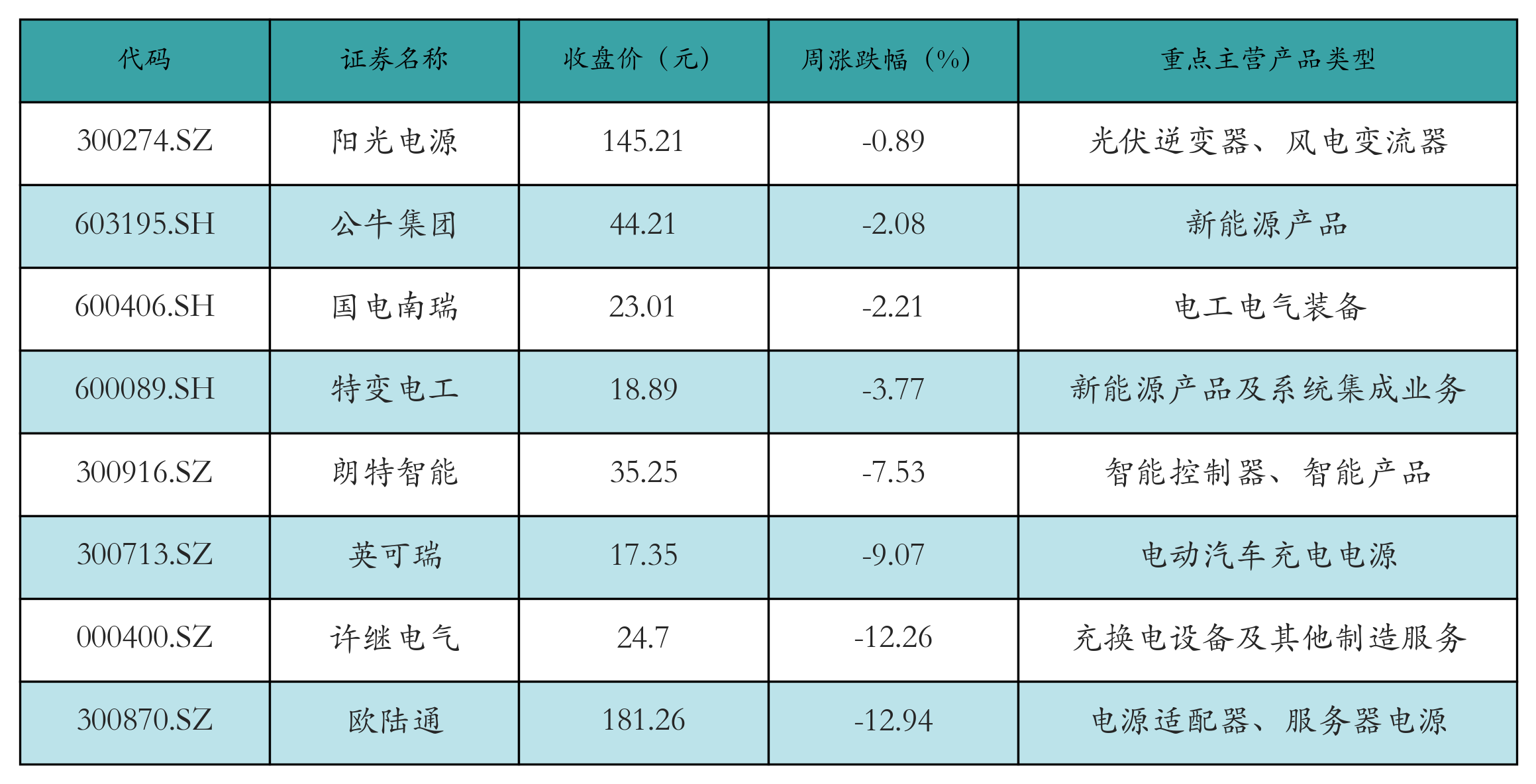 动力电池回收表格