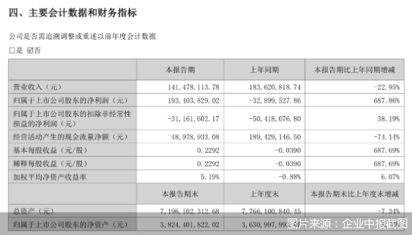 图片来源:企业中报截图