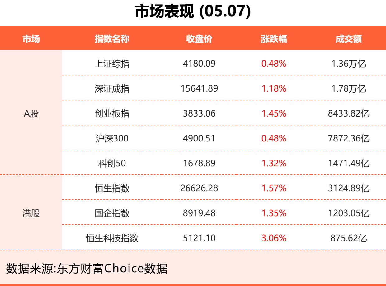5月7日东方财富财经晚报（附新闻联播）