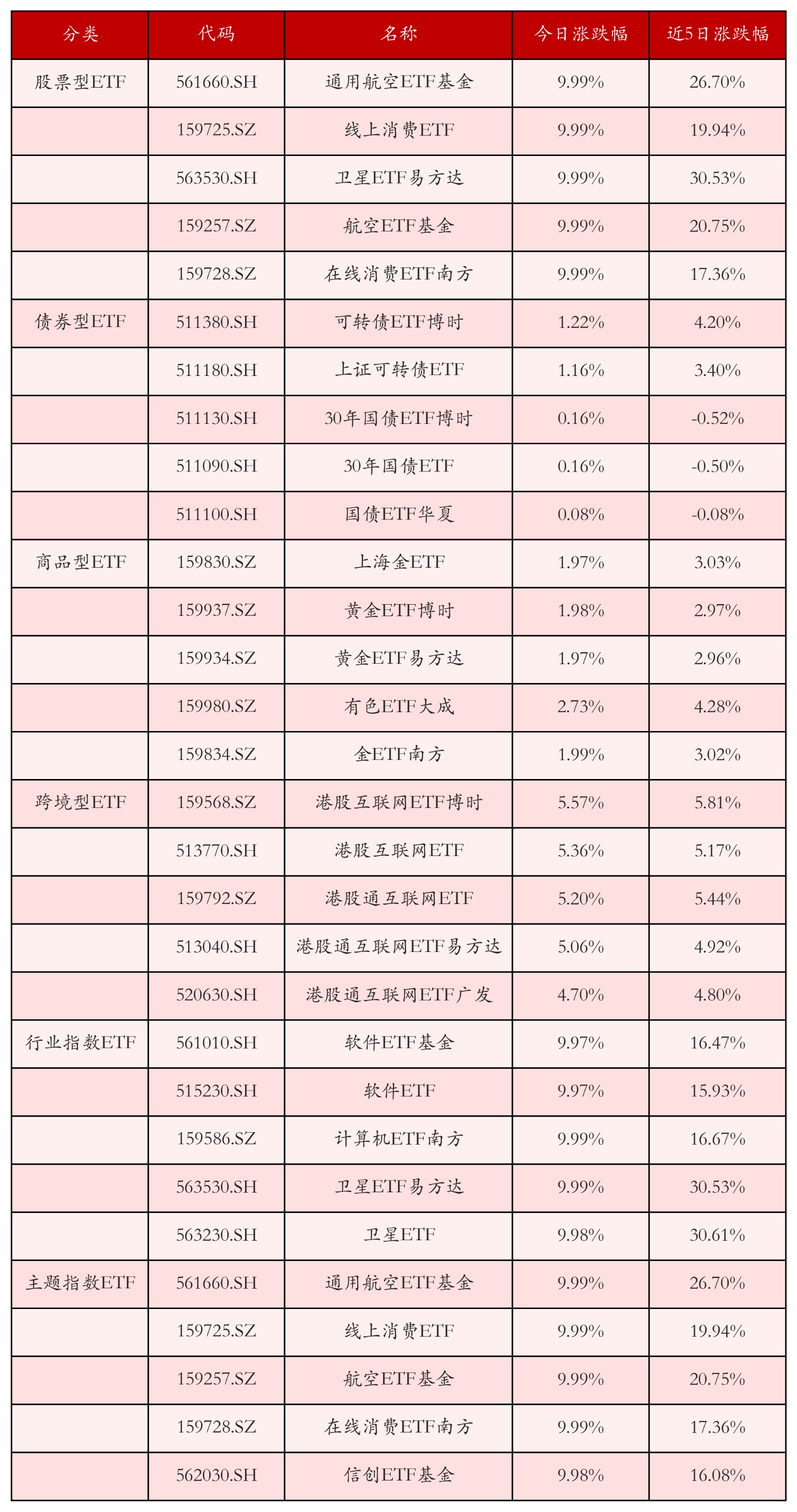 不同类别ETF涨跌幅top5