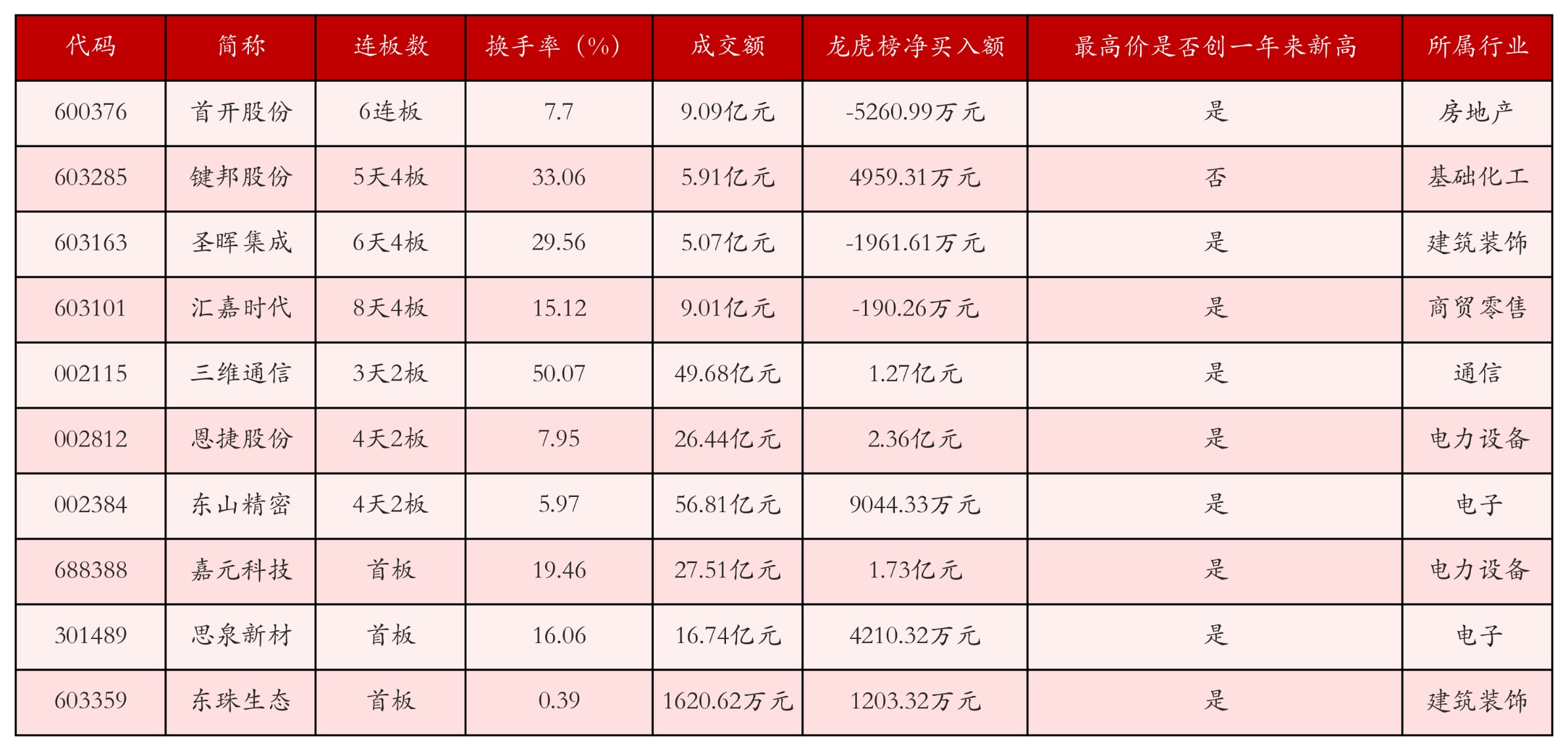 强势个股