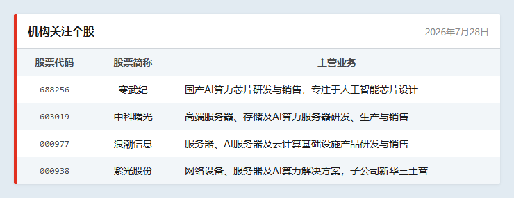 机构关注个股