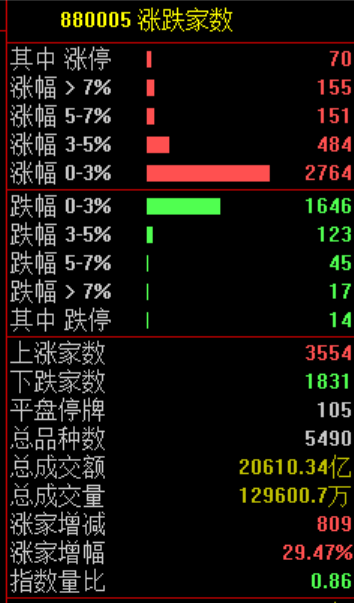 A股午后大反攻！算力板块全线暴涨 原因找到了！