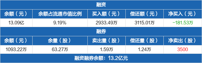 信维通信:融资净偿还181.53万元,融资余额13.09亿元(04-22)