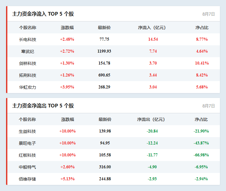 个股资金流向