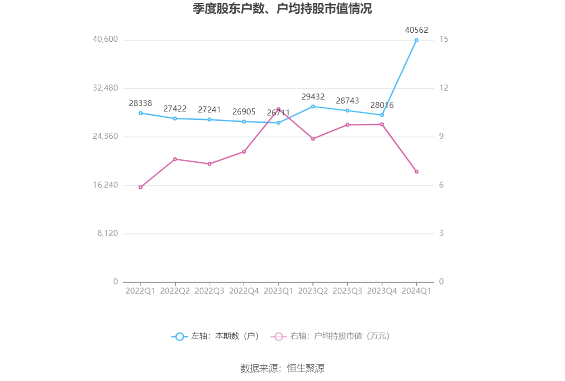 中基健康:2024年第一季度净利润598.27万元 同比下降64.56%
