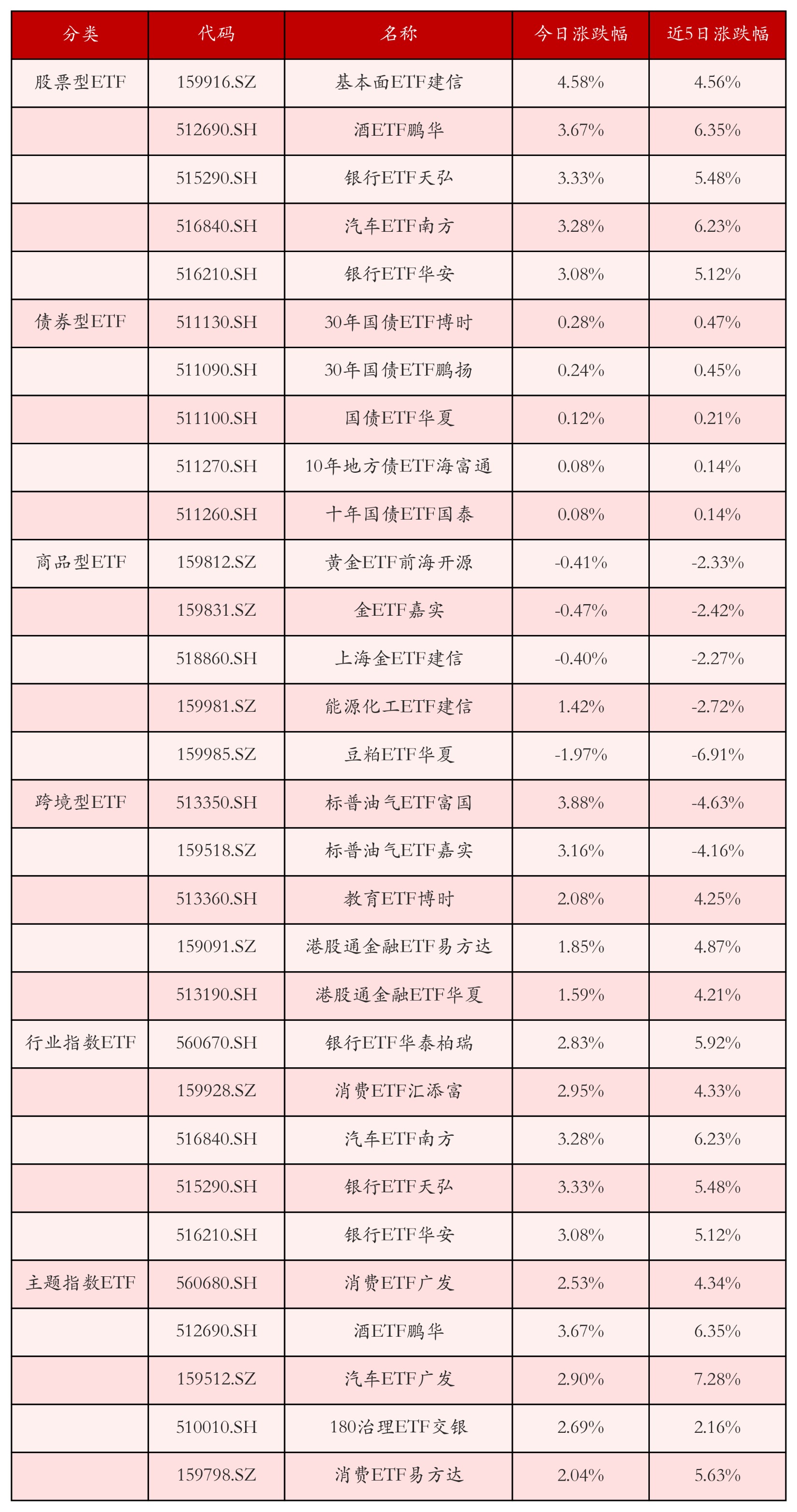 不同类别ETF涨跌幅top5