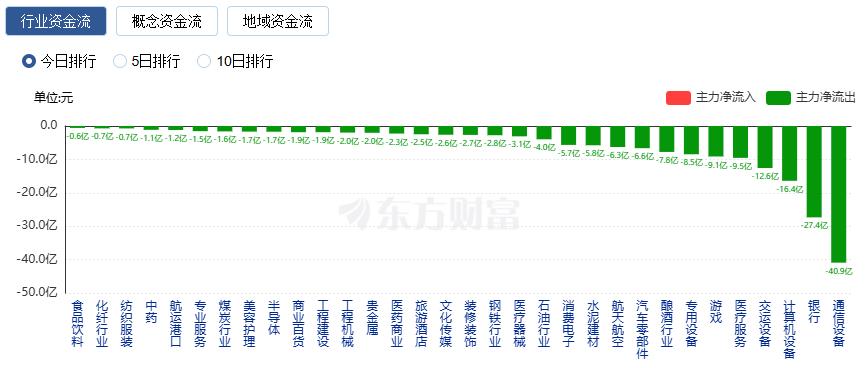 A股三大指数走强：创业板指涨2.61% 成交额连续三日突破2万亿