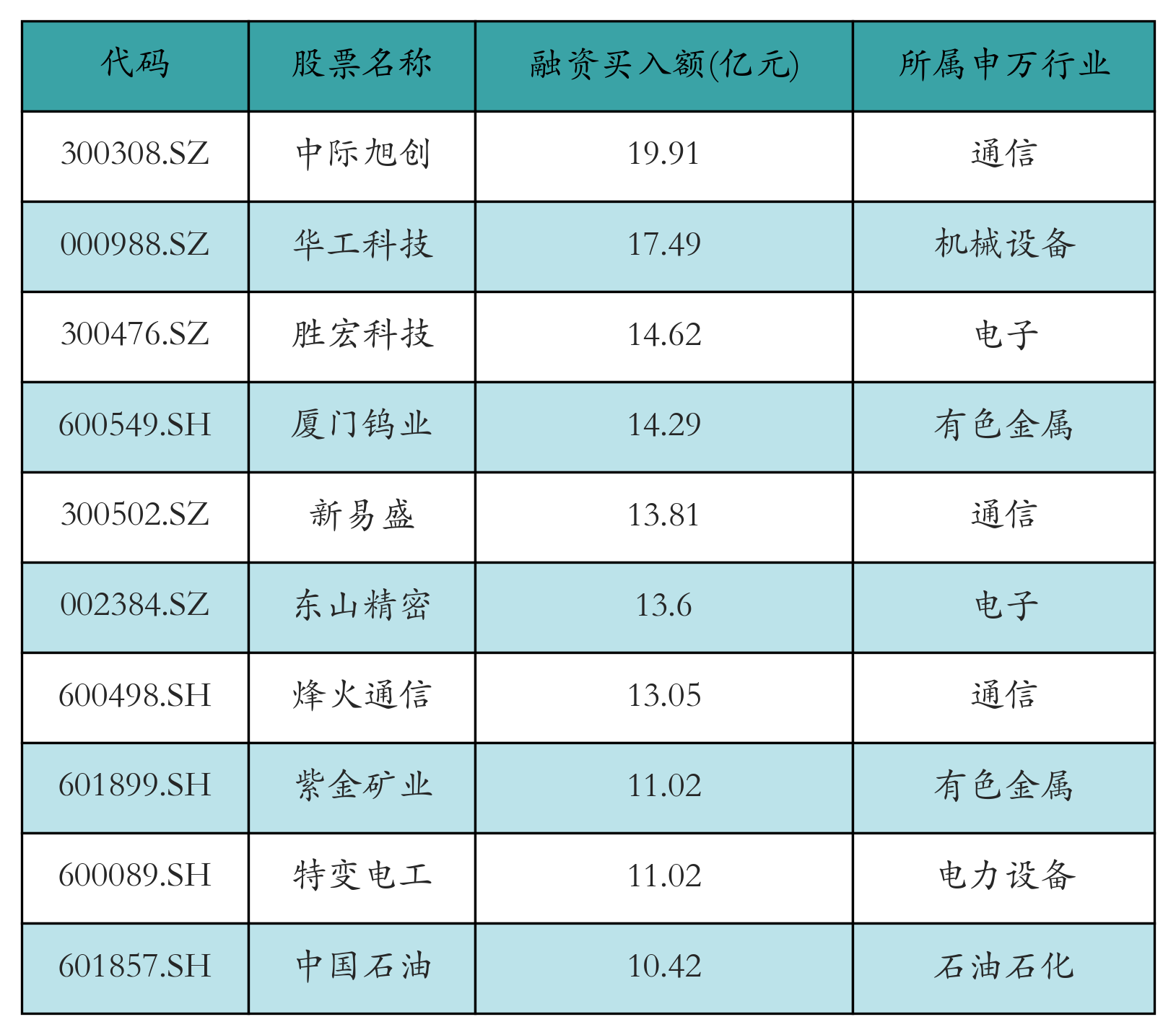 融资买入额前10个股