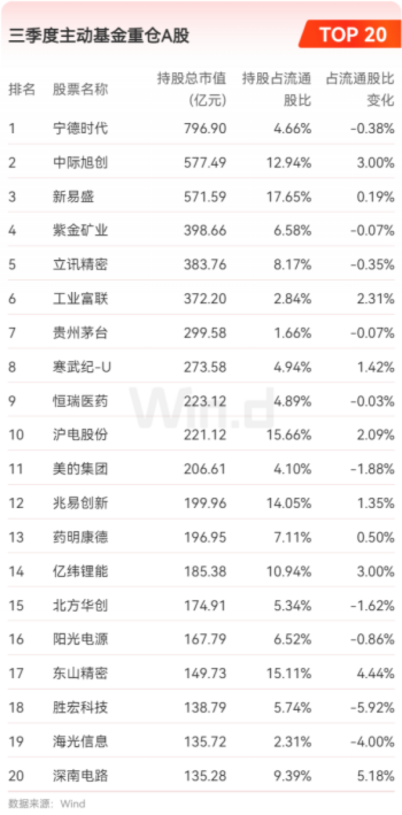 公募三季报持仓洗牌:科技股七雄霸榜,茅台失宠,ST华通成黑马