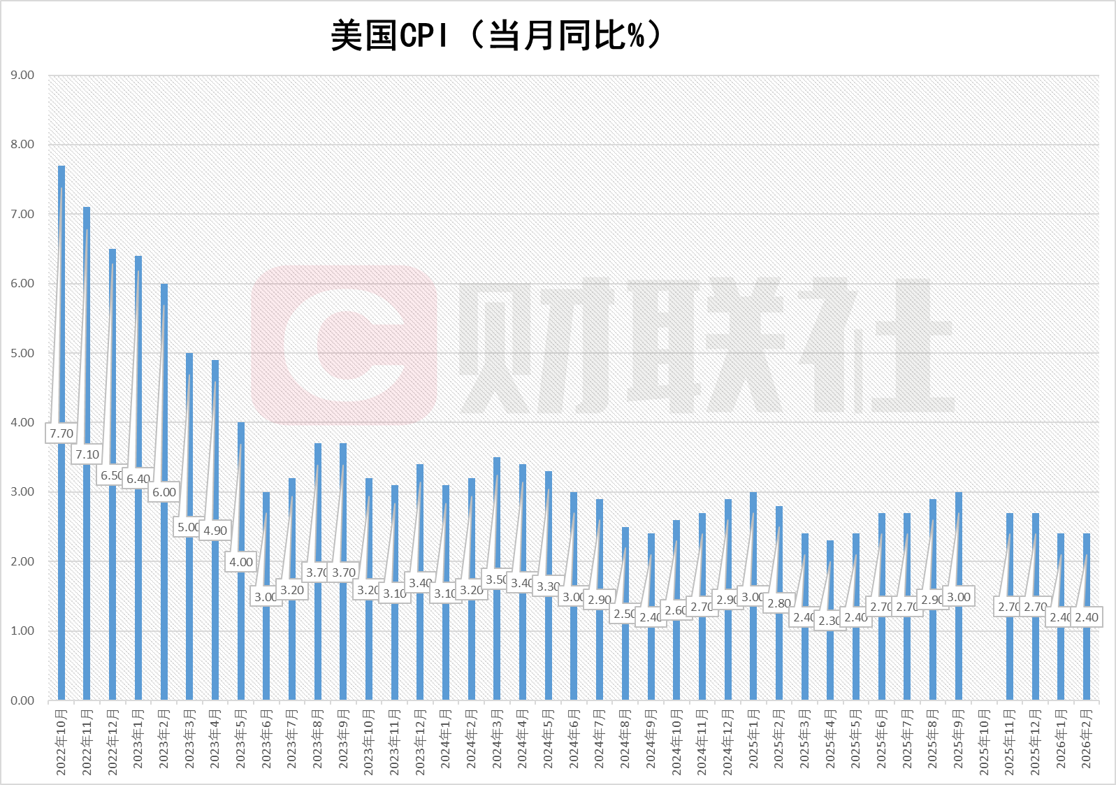 美国2月CPI同比增长2.4% 符合市场预期