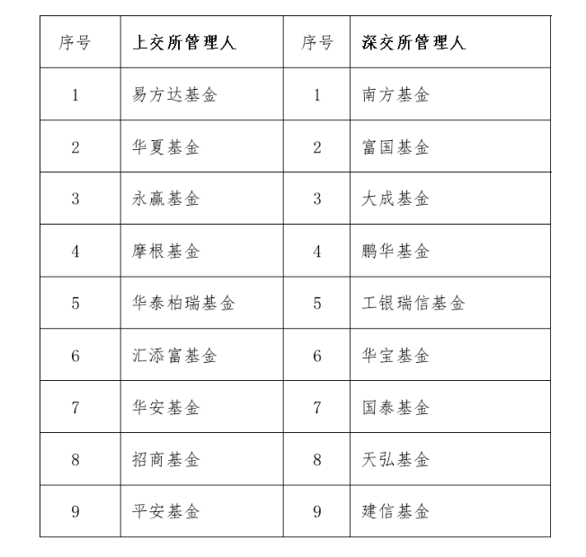 首批主动管理ETF名单来了！18家公募入选 产品主打稳健策略