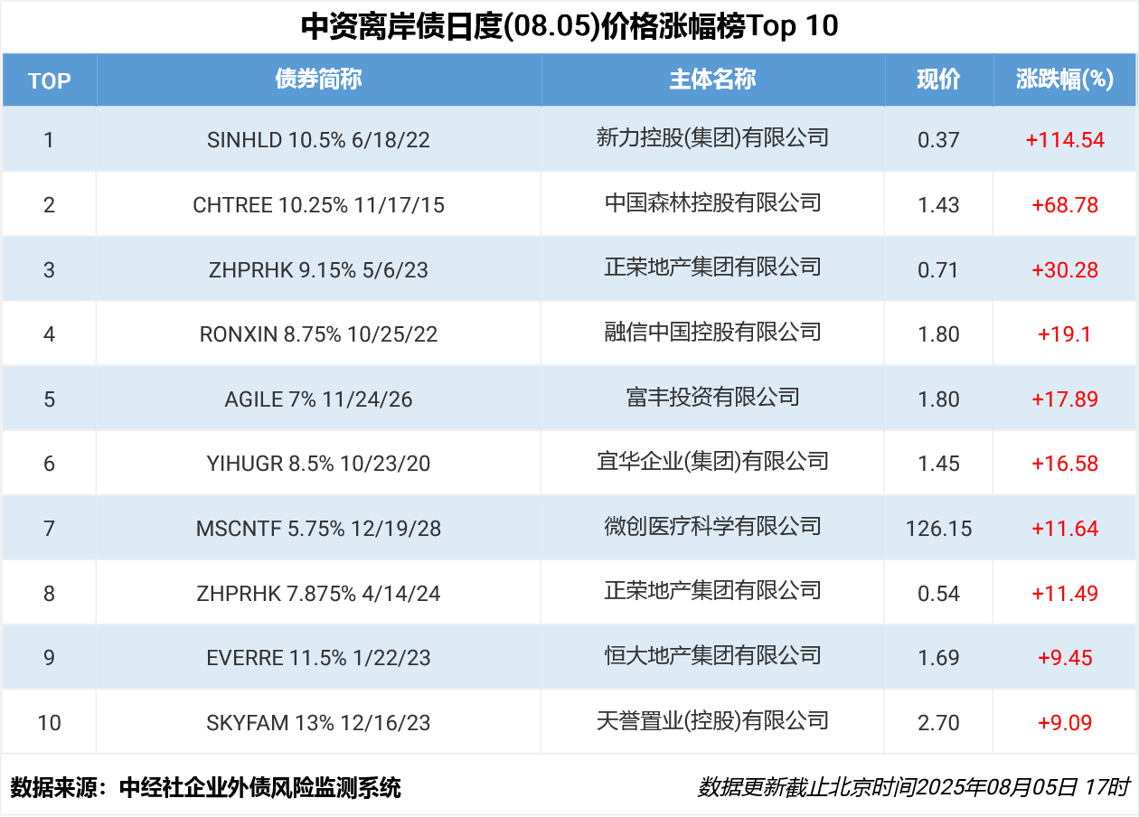 价格涨幅榜TOP10(21).png f1129675317b4140a2bde9901e4049ee.png