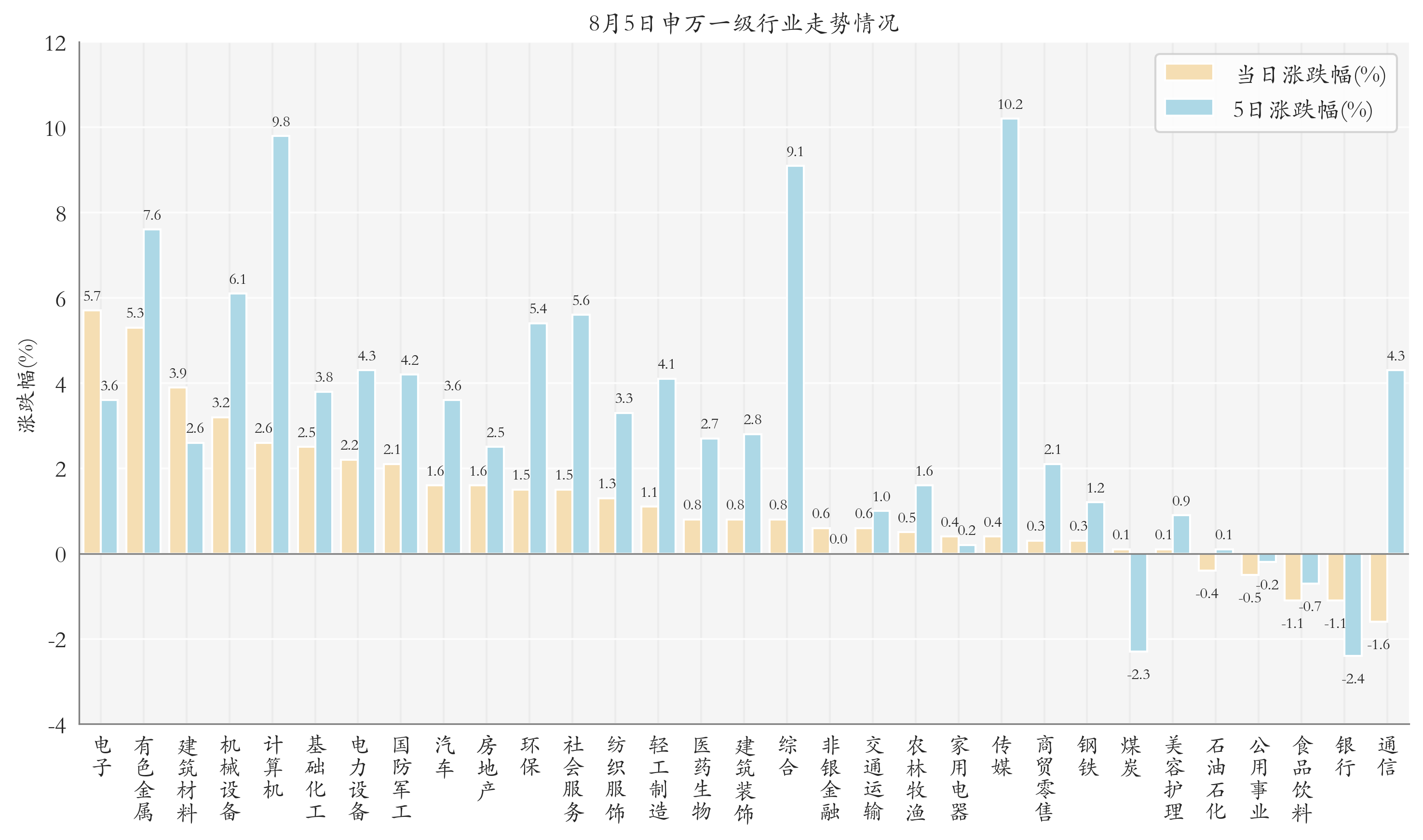 申万一级行业指数情况
