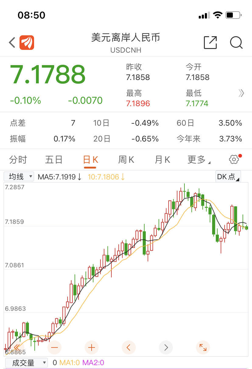 中国资产集体大涨！A50狂拉中概股飙升人民币大反弹