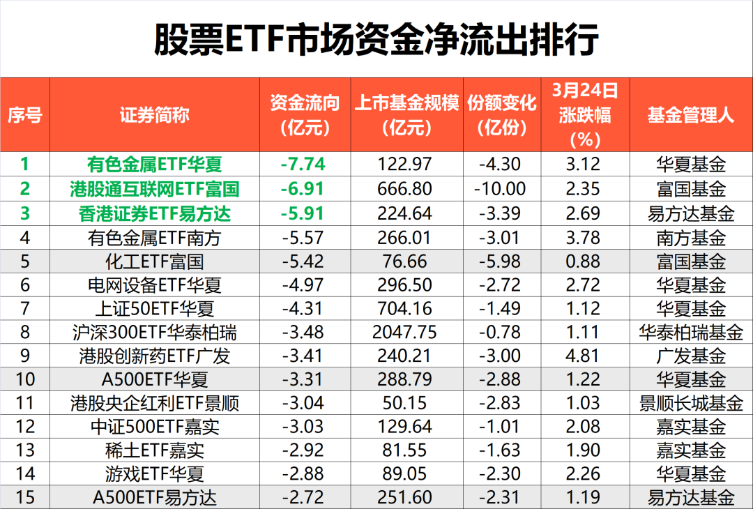 “越涨越卖”！股票ETF市场净流出资金近百亿元