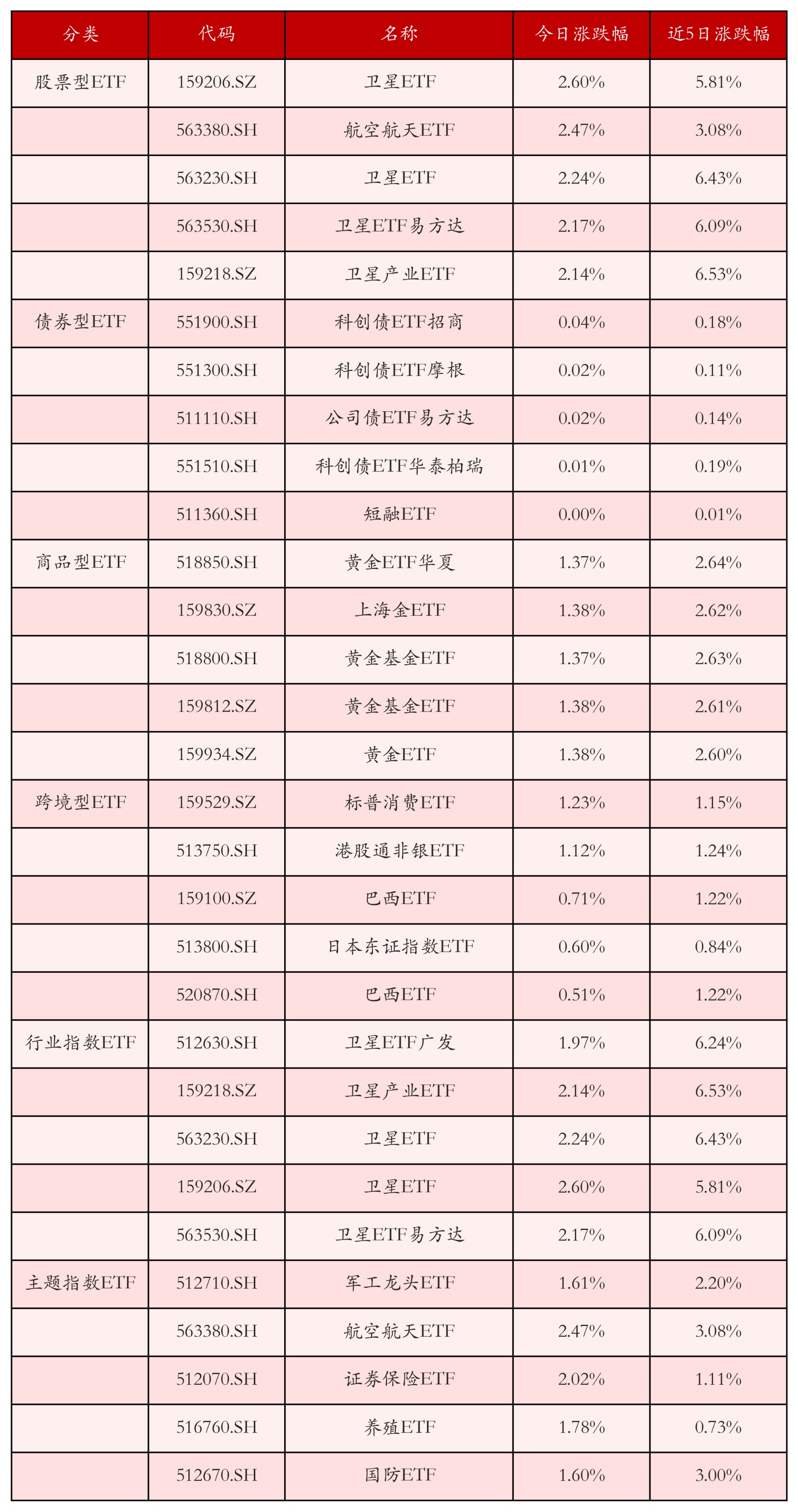 不同类别ETF涨跌幅top5