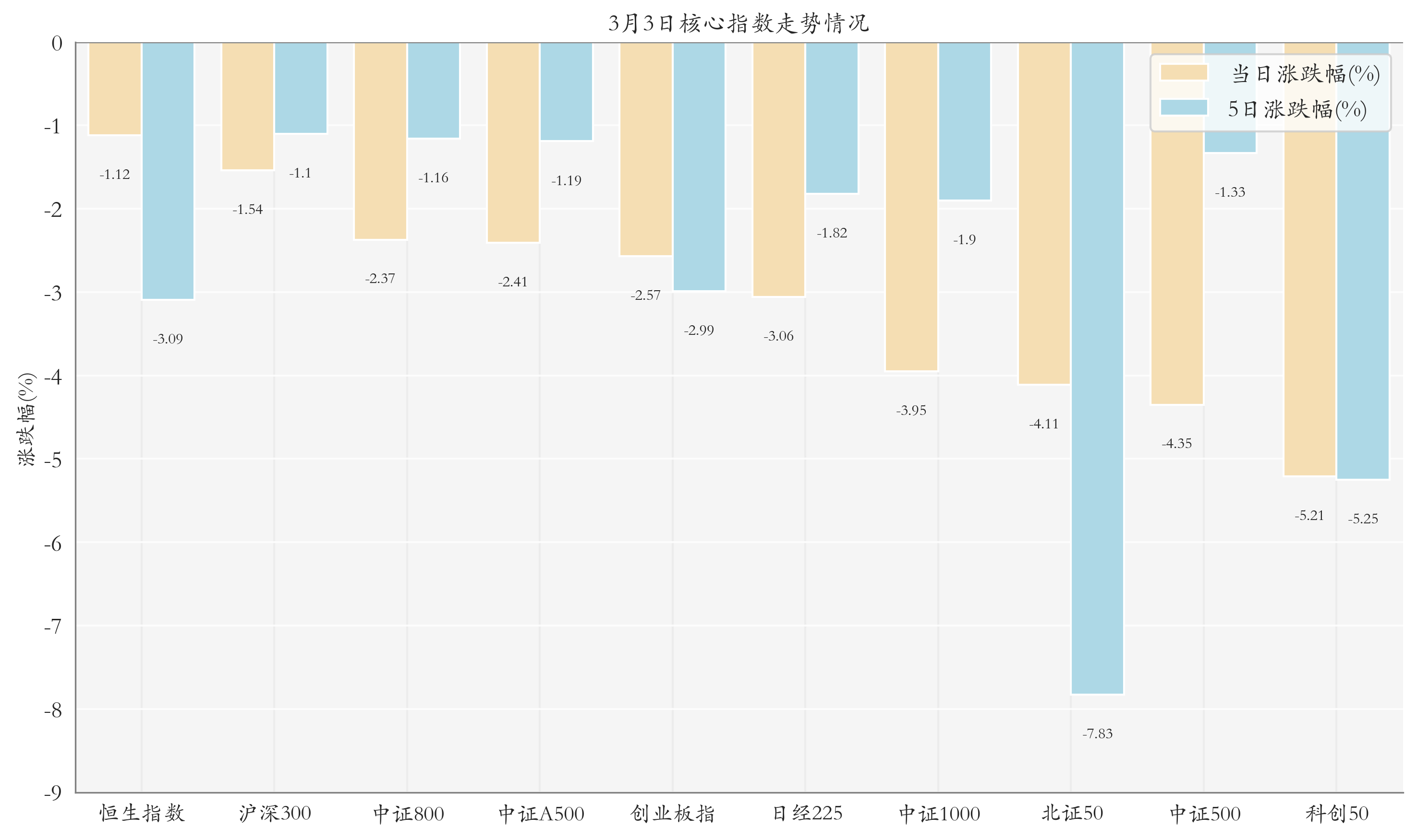 核心指數(shù)情況