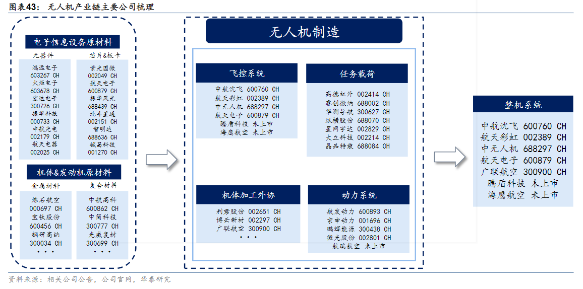 无人机成低空经济炒作分支：近20只概念股涨停 多家上市公司回应相关业务事宜