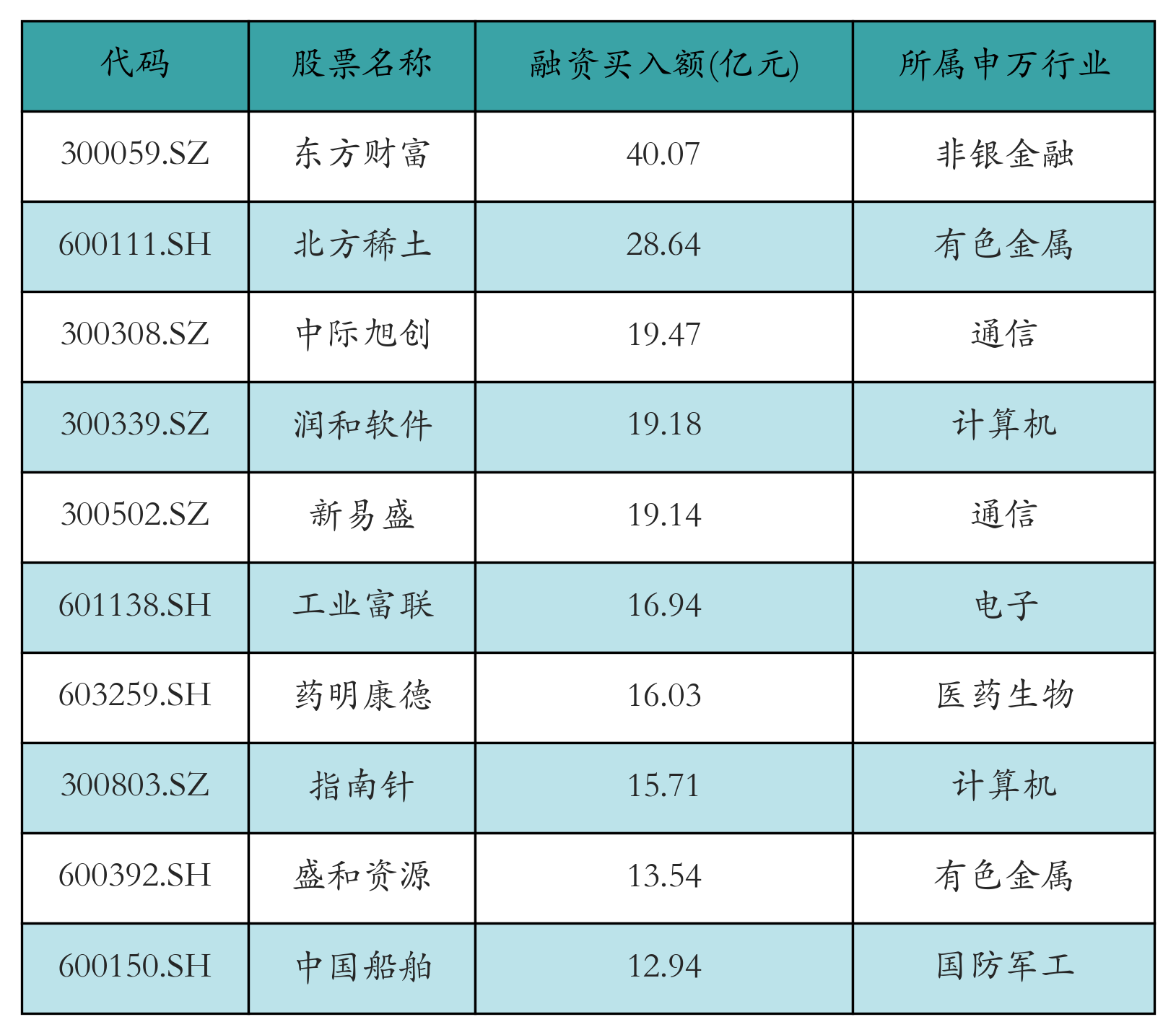 融资买入额前10个股