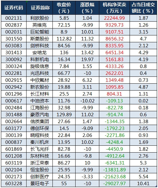 1756804969557897.png 龙虎榜机构净买入的个股.png