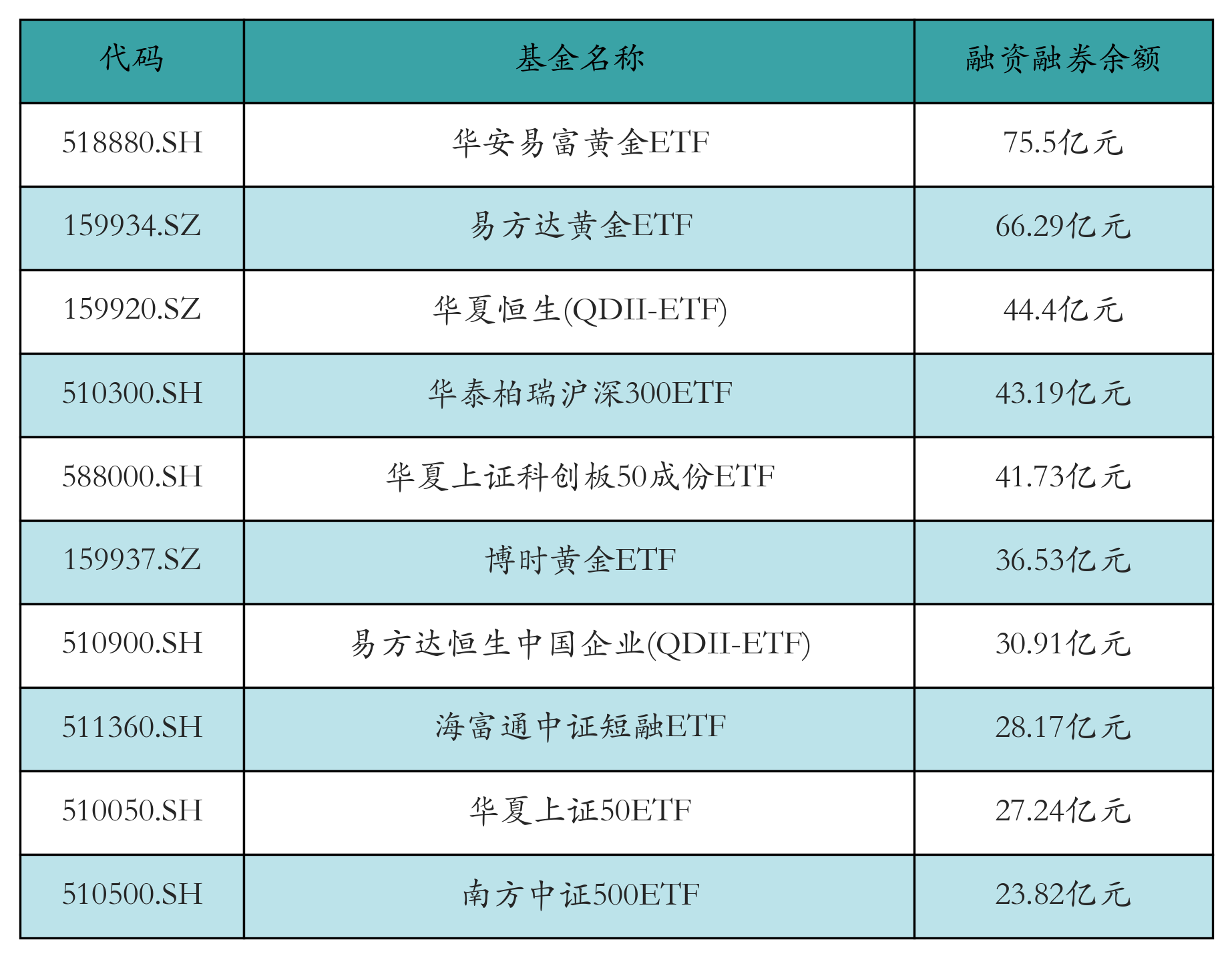 融资融券余额前10