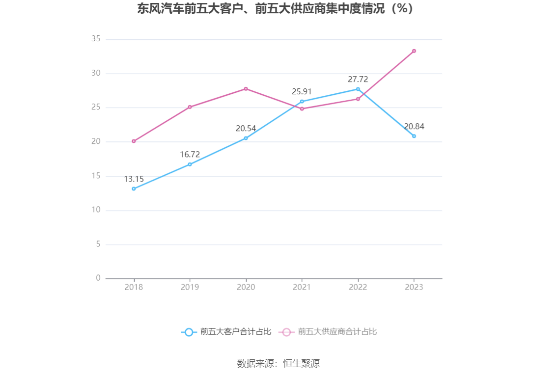东风汽车:2023年净利润同比下降29.83% 拟10派0.301元