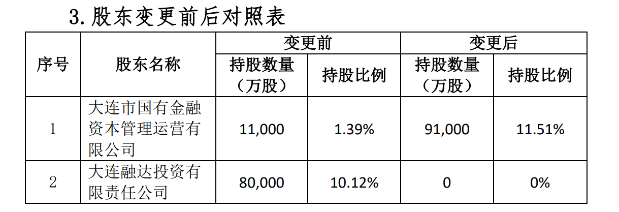 大连金运公司既增资又接盘升为百年人寿第一大股东