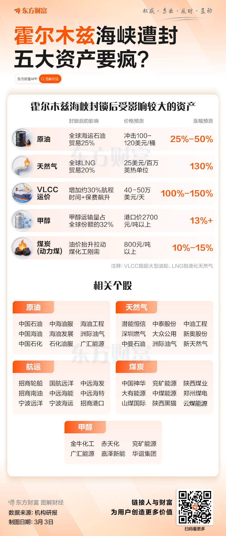 霍尔木兹海峡遭封!五大资产要疯?